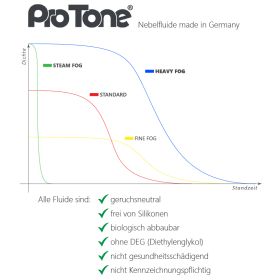 ProTone Nebelfluid Fine Fog 5 Liter 1